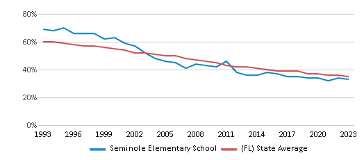 This chart displays the percentage of White students in Seminole Elementary School and the percentage of White public school students in Florida by year, with the latest 2022-23 school year data. This chart displays the percentage of White students in Seminole Elementary School and the percentage of White public school students in Florida by year, with the latest 2022-23 school year data.