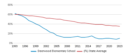 This chart displays the percentage of White students in Deerwood Elementary School and the percentage of White public school students in Florida by year, with the latest 2022-23 school year data. This chart displays the percentage of White students in Deerwood Elementary School and the percentage of White public school students in Florida by year, with the latest 2022-23 school year data.
