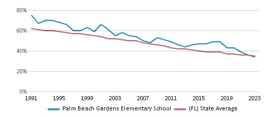 This chart displays the percentage of White students in Palm Beach Gardens Elementary School and the percentage of White public school students in Florida by year, with the latest 2022-23 school year data. This chart displays the percentage of White students in Palm Beach Gardens Elementary School and the percentage of White public school students in Florida by year, with the latest 2022-23 school year data.