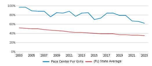 This chart displays the percentage of White students in Pace Center For Girls and the percentage of White public school students in Florida by year, with the latest 2022-23 school year data. This chart displays the percentage of White students in Pace Center For Girls and the percentage of White public school students in Florida by year, with the latest 2022-23 school year data.