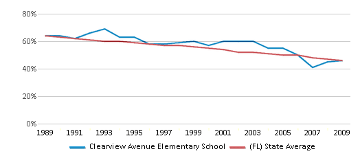 This chart displays the percentage of White students in Clearview Avenue Elementary School and the percentage of White public school students in Florida by year, with the latest 2008-09 school year data. This chart displays the percentage of White students in Clearview Avenue Elementary School and the percentage of White public school students in Florida by year, with the latest 2008-09 school year data.