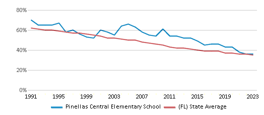 This chart displays the percentage of White students in Pinellas Central Elementary School and the percentage of White public school students in Florida by year, with the latest 2022-23 school year data. This chart displays the percentage of White students in Pinellas Central Elementary School and the percentage of White public school students in Florida by year, with the latest 2022-23 school year data.