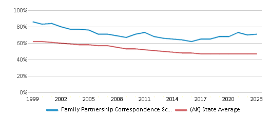 This chart displays the percentage of White students in Family Partnership Correspondence School and the percentage of White public school students in Alaska by year, with the latest 2022-23 school year data. This chart displays the percentage of White students in Family Partnership Correspondence School and the percentage of White public school students in Alaska by year, with the latest 2022-23 school year data.