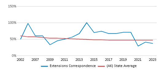 This chart displays the percentage of White students in Extensions Correspondence and the percentage of White public school students in Alaska by year, with the latest 2022-23 school year data. This chart displays the percentage of White students in Extensions Correspondence and the percentage of White public school students in Alaska by year, with the latest 2022-23 school year data.