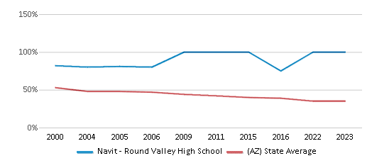 This chart displays the percentage of White students in Navit - Round Valley High School and the percentage of White public school students in Arizona by year, with the latest 2022-23 school year data. This chart displays the percentage of White students in Navit - Round Valley High School and the percentage of White public school students in Arizona by year, with the latest 2022-23 school year data.