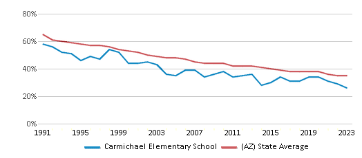 This chart displays the percentage of White students in Carmichael Elementary School and the percentage of White public school students in Arizona by year, with the latest 2022-23 school year data. This chart displays the percentage of White students in Carmichael Elementary School and the percentage of White public school students in Arizona by year, with the latest 2022-23 school year data.