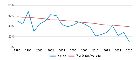 This chart displays the percentage of White students in B.e.s.t. and the percentage of White public school students in Florida by year, with the latest 2015-16 school year data. This chart displays the percentage of White students in B.e.s.t. and the percentage of White public school students in Florida by year, with the latest 2015-16 school year data.