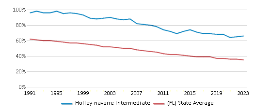 This chart displays the percentage of White students in Holley-navarre Intermediate and the percentage of White public school students in Florida by year, with the latest 2022-23 school year data. This chart displays the percentage of White students in Holley-navarre Intermediate and the percentage of White public school students in Florida by year, with the latest 2022-23 school year data.