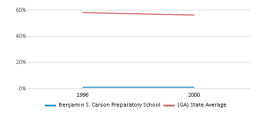 This chart displays the percentage of White students in Benjamin S. Carson Preparatory School and the percentage of White public school students in Georgia by year, with the latest 1999-00 school year data. This chart displays the percentage of White students in Benjamin S. Carson Preparatory School and the percentage of White public school students in Georgia by year, with the latest 1999-00 school year data.