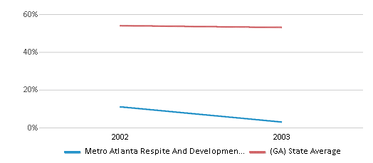 This chart displays the percentage of White students in Metro Atlanta Respite And Developmental Services C Elementary School and the percentage of White public school students in Georgia by year, with the latest 2002-03 school year data. This chart displays the percentage of White students in Metro Atlanta Respite And Developmental Services C Elementary School and the percentage of White public school students in Georgia by year, with the latest 2002-03 school year data.