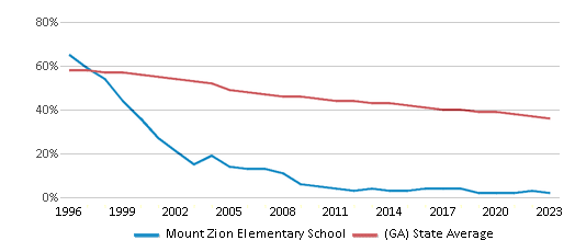 This chart displays the percentage of White students in Mount Zion Elementary School and the percentage of White public school students in Georgia by year, with the latest 2022-23 school year data. This chart displays the percentage of White students in Mount Zion Elementary School and the percentage of White public school students in Georgia by year, with the latest 2022-23 school year data.