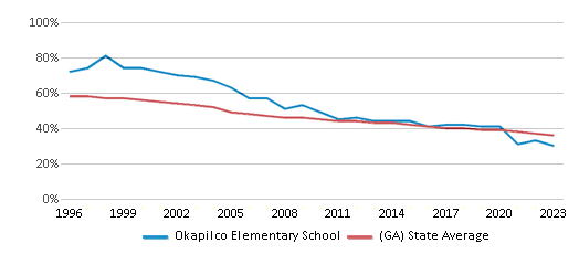 This chart displays the percentage of White students in Okapilco Elementary School and the percentage of White public school students in Georgia by year, with the latest 2022-23 school year data. This chart displays the percentage of White students in Okapilco Elementary School and the percentage of White public school students in Georgia by year, with the latest 2022-23 school year data.