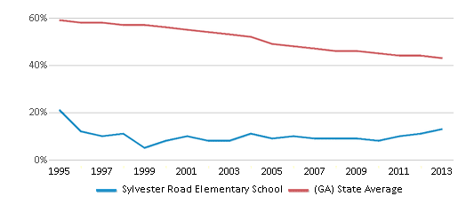 This chart displays the percentage of White students in Sylvester Road Elementary School and the percentage of White public school students in Georgia by year, with the latest 2012-13 school year data. This chart displays the percentage of White students in Sylvester Road Elementary School and the percentage of White public school students in Georgia by year, with the latest 2012-13 school year data.