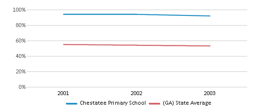 This chart displays the percentage of White students in Chestatee Primary School and the percentage of White public school students in Georgia by year, with the latest 2002-03 school year data. This chart displays the percentage of White students in Chestatee Primary School and the percentage of White public school students in Georgia by year, with the latest 2002-03 school year data.