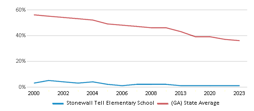 This chart displays the percentage of White students in Stonewall Tell Elementary School and the percentage of White public school students in Georgia by year, with the latest 2022-23 school year data. This chart displays the percentage of White students in Stonewall Tell Elementary School and the percentage of White public school students in Georgia by year, with the latest 2022-23 school year data.