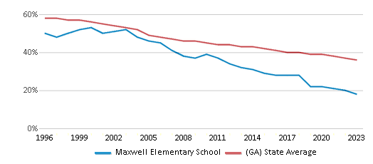 This chart displays the percentage of White students in Maxwell Elementary School and the percentage of White public school students in Georgia by year, with the latest 2022-23 school year data. This chart displays the percentage of White students in Maxwell Elementary School and the percentage of White public school students in Georgia by year, with the latest 2022-23 school year data.