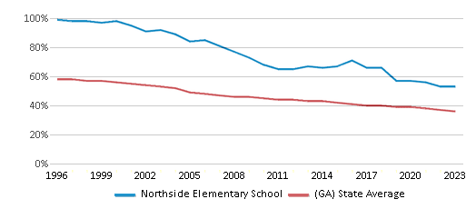 This chart displays the percentage of White students in Northside Elementary School and the percentage of White public school students in Georgia by year, with the latest 2022-23 school year data. This chart displays the percentage of White students in Northside Elementary School and the percentage of White public school students in Georgia by year, with the latest 2022-23 school year data.