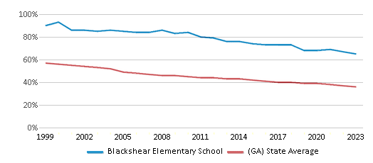 This chart displays the percentage of White students in Blackshear Elementary School and the percentage of White public school students in Georgia by year, with the latest 2022-23 school year data. This chart displays the percentage of White students in Blackshear Elementary School and the percentage of White public school students in Georgia by year, with the latest 2022-23 school year data.