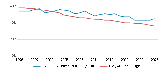 This chart displays the percentage of White students in Pulaski County Elementary School and the percentage of White public school students in Georgia by year, with the latest 2022-23 school year data. This chart displays the percentage of White students in Pulaski County Elementary School and the percentage of White public school students in Georgia by year, with the latest 2022-23 school year data.
