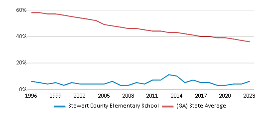 This chart displays the percentage of White students in Stewart County Elementary School and the percentage of White public school students in Georgia by year, with the latest 2022-23 school year data. This chart displays the percentage of White students in Stewart County Elementary School and the percentage of White public school students in Georgia by year, with the latest 2022-23 school year data.