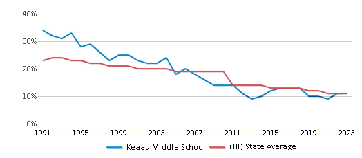 This chart displays the percentage of White students in Keaau Middle School and the percentage of White public school students in Hawaii by year, with the latest 2022-23 school year data. This chart displays the percentage of White students in Keaau Middle School and the percentage of White public school students in Hawaii by year, with the latest 2022-23 school year data.
