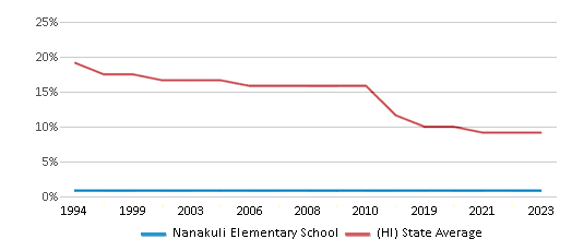 This chart displays the percentage of White students in Nanakuli Elementary School and the percentage of White public school students in Hawaii by year, with the latest 2022-23 school year data. This chart displays the percentage of White students in Nanakuli Elementary School and the percentage of White public school students in Hawaii by year, with the latest 2022-23 school year data.