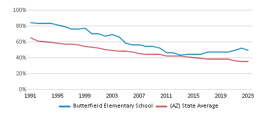This chart displays the percentage of White students in Butterfield Elementary School and the percentage of White public school students in Arizona by year, with the latest 2022-23 school year data. This chart displays the percentage of White students in Butterfield Elementary School and the percentage of White public school students in Arizona by year, with the latest 2022-23 school year data.