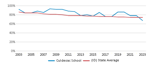 This chart displays the percentage of White students in Culdesac School and the percentage of White public school students in Idaho by year, with the latest 2022-23 school year data. This chart displays the percentage of White students in Culdesac School and the percentage of White public school students in Idaho by year, with the latest 2022-23 school year data.