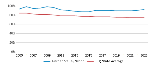 This chart displays the percentage of White students in Garden Valley School and the percentage of White public school students in Idaho by year, with the latest 2022-23 school year data. This chart displays the percentage of White students in Garden Valley School and the percentage of White public school students in Idaho by year, with the latest 2022-23 school year data.