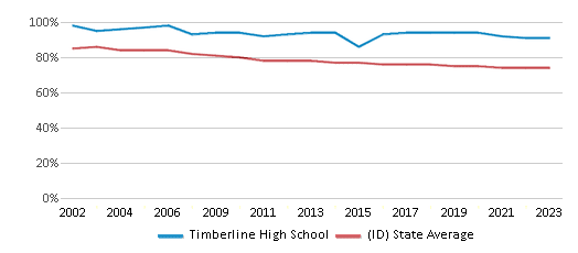 This chart displays the percentage of White students in Timberline High School and the percentage of White public school students in Idaho by year, with the latest 2022-23 school year data. This chart displays the percentage of White students in Timberline High School and the percentage of White public school students in Idaho by year, with the latest 2022-23 school year data.