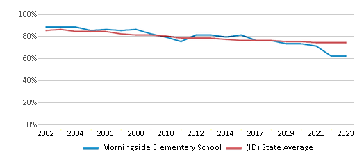 This chart displays the percentage of White students in Morningside Elementary School and the percentage of White public school students in Idaho by year, with the latest 2022-23 school year data. This chart displays the percentage of White students in Morningside Elementary School and the percentage of White public school students in Idaho by year, with the latest 2022-23 school year data.