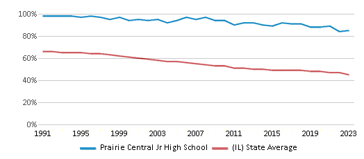 This chart displays the percentage of White students in Prairie Central Jr High School and the percentage of White public school students in Illinois by year, with the latest 2022-23 school year data. This chart displays the percentage of White students in Prairie Central Jr High School and the percentage of White public school students in Illinois by year, with the latest 2022-23 school year data.