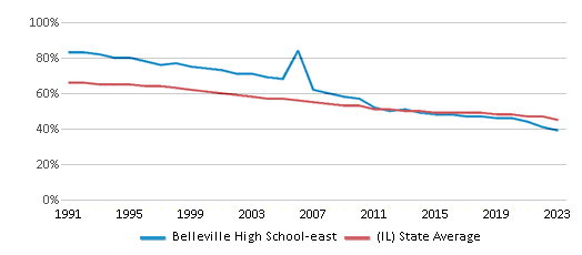 This chart displays the percentage of White students in Belleville High School-east and the percentage of White public school students in Illinois by year, with the latest 2022-23 school year data. This chart displays the percentage of White students in Belleville High School-east and the percentage of White public school students in Illinois by year, with the latest 2022-23 school year data.