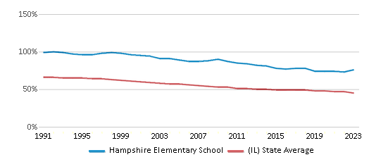 This chart displays the percentage of White students in Hampshire Elementary School and the percentage of White public school students in Illinois by year, with the latest 2022-23 school year data. This chart displays the percentage of White students in Hampshire Elementary School and the percentage of White public school students in Illinois by year, with the latest 2022-23 school year data.