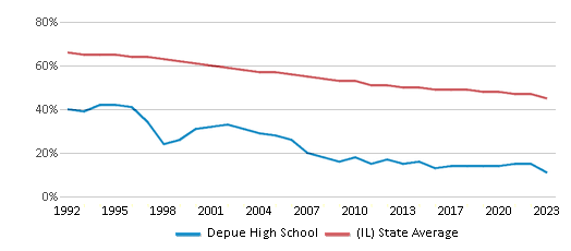 This chart displays the percentage of White students in Depue High School and the percentage of White public school students in Illinois by year, with the latest 2022-23 school year data. This chart displays the percentage of White students in Depue High School and the percentage of White public school students in Illinois by year, with the latest 2022-23 school year data.