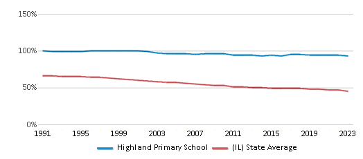 This chart displays the percentage of White students in Highland Primary School and the percentage of White public school students in Illinois by year, with the latest 2022-23 school year data. This chart displays the percentage of White students in Highland Primary School and the percentage of White public school students in Illinois by year, with the latest 2022-23 school year data.