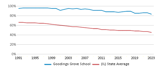 This chart displays the percentage of White students in Goodings Grove School and the percentage of White public school students in Illinois by year, with the latest 2022-23 school year data. This chart displays the percentage of White students in Goodings Grove School and the percentage of White public school students in Illinois by year, with the latest 2022-23 school year data.