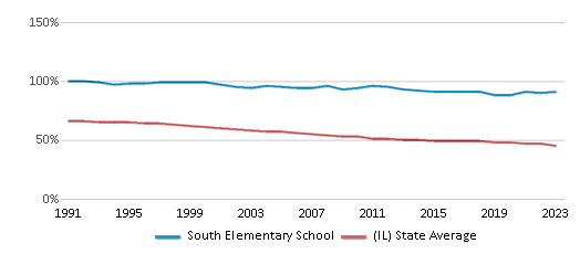 This chart displays the percentage of White students in South Elementary School and the percentage of White public school students in Illinois by year, with the latest 2022-23 school year data. This chart displays the percentage of White students in South Elementary School and the percentage of White public school students in Illinois by year, with the latest 2022-23 school year data.