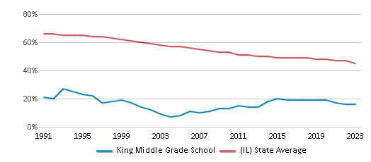 This chart displays the percentage of White students in King Middle Grade School and the percentage of White public school students in Illinois by year, with the latest 2022-23 school year data. This chart displays the percentage of White students in King Middle Grade School and the percentage of White public school students in Illinois by year, with the latest 2022-23 school year data.
