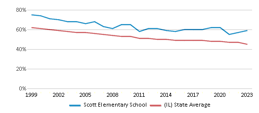 This chart displays the percentage of White students in Scott Elementary School and the percentage of White public school students in Illinois by year, with the latest 2022-23 school year data. This chart displays the percentage of White students in Scott Elementary School and the percentage of White public school students in Illinois by year, with the latest 2022-23 school year data.