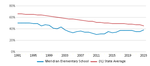 This chart displays the percentage of White students in Meridian Elementary School and the percentage of White public school students in Illinois by year, with the latest 2022-23 school year data. This chart displays the percentage of White students in Meridian Elementary School and the percentage of White public school students in Illinois by year, with the latest 2022-23 school year data.