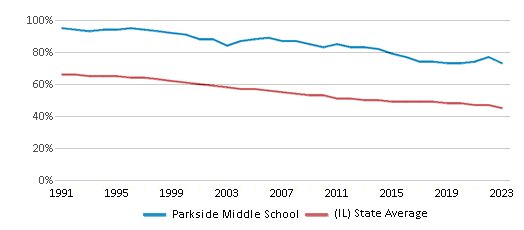 This chart displays the percentage of White students in Parkside Middle School and the percentage of White public school students in Illinois by year, with the latest 2022-23 school year data. This chart displays the percentage of White students in Parkside Middle School and the percentage of White public school students in Illinois by year, with the latest 2022-23 school year data.