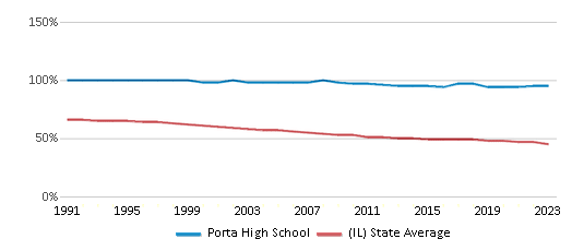 This chart displays the percentage of White students in Porta High School and the percentage of White public school students in Illinois by year, with the latest 2022-23 school year data. This chart displays the percentage of White students in Porta High School and the percentage of White public school students in Illinois by year, with the latest 2022-23 school year data.