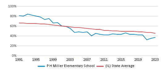 This chart displays the percentage of White students in P H Miller Elementary School and the percentage of White public school students in Illinois by year, with the latest 2022-23 school year data. This chart displays the percentage of White students in P H Miller Elementary School and the percentage of White public school students in Illinois by year, with the latest 2022-23 school year data.