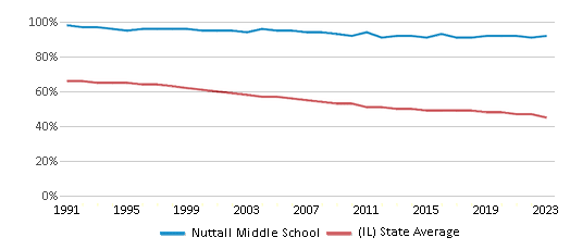 This chart displays the percentage of White students in Nuttall Middle School and the percentage of White public school students in Illinois by year, with the latest 2022-23 school year data. This chart displays the percentage of White students in Nuttall Middle School and the percentage of White public school students in Illinois by year, with the latest 2022-23 school year data.