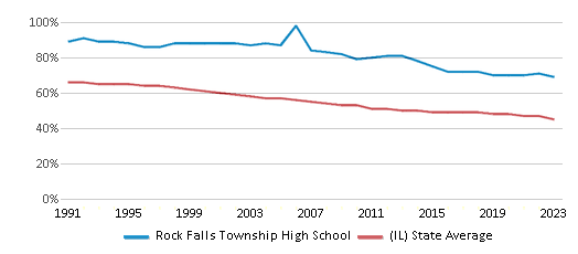 This chart displays the percentage of White students in Rock Falls Township High School and the percentage of White public school students in Illinois by year, with the latest 2022-23 school year data. This chart displays the percentage of White students in Rock Falls Township High School and the percentage of White public school students in Illinois by year, with the latest 2022-23 school year data.