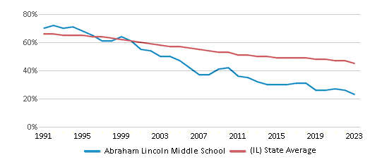 This chart displays the percentage of White students in Abraham Lincoln Middle School and the percentage of White public school students in Illinois by year, with the latest 2022-23 school year data. This chart displays the percentage of White students in Abraham Lincoln Middle School and the percentage of White public school students in Illinois by year, with the latest 2022-23 school year data.
