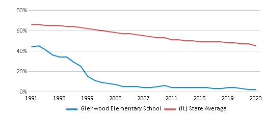 This chart displays the percentage of White students in Glenwood Elementary School and the percentage of White public school students in Illinois by year, with the latest 2022-23 school year data. This chart displays the percentage of White students in Glenwood Elementary School and the percentage of White public school students in Illinois by year, with the latest 2022-23 school year data.