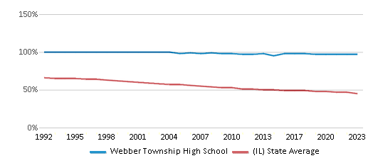 This chart displays the percentage of White students in Webber Township High School and the percentage of White public school students in Illinois by year, with the latest 2022-23 school year data. This chart displays the percentage of White students in Webber Township High School and the percentage of White public school students in Illinois by year, with the latest 2022-23 school year data.