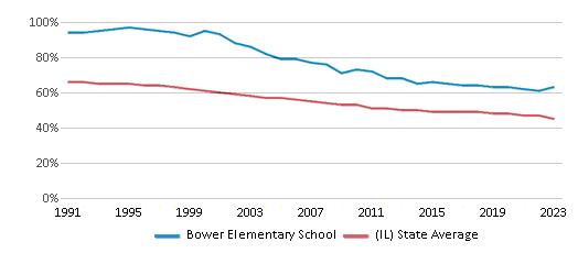 This chart displays the percentage of White students in Bower Elementary School and the percentage of White public school students in Illinois by year, with the latest 2022-23 school year data. This chart displays the percentage of White students in Bower Elementary School and the percentage of White public school students in Illinois by year, with the latest 2022-23 school year data.